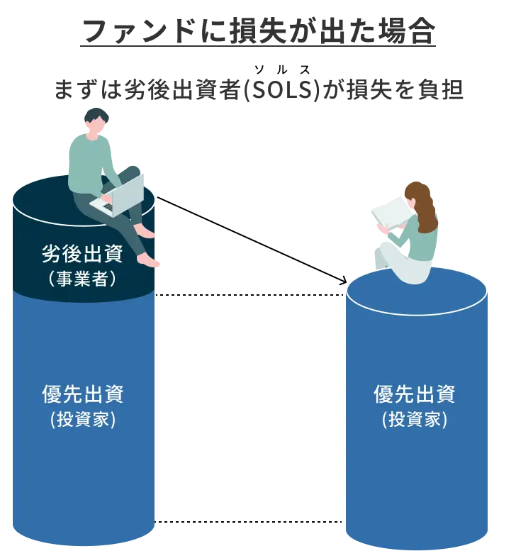 ファンドに損失が出た場合、まずは劣後出資者(SOLS)が損失を負担