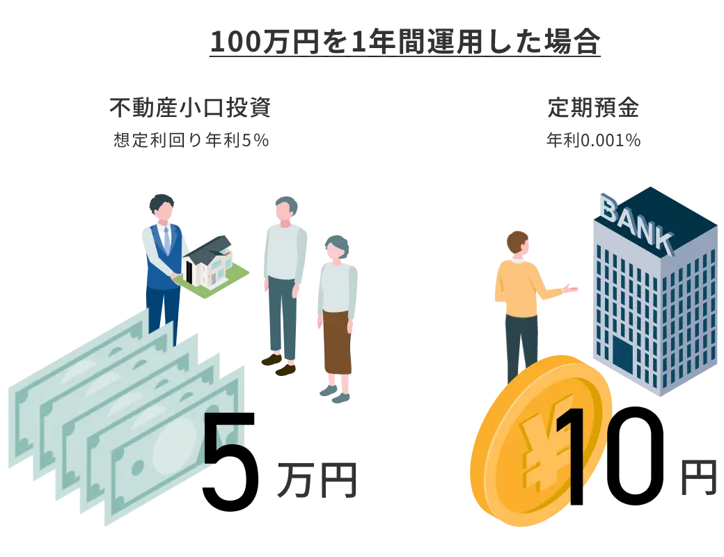 100万円を1年間運用した場合